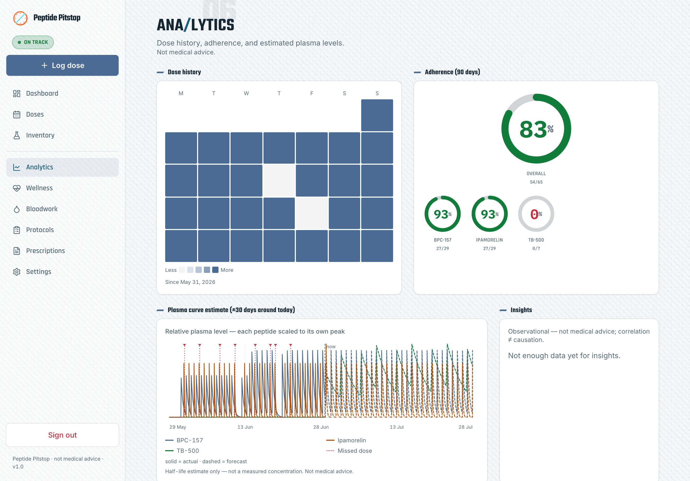 Analytics and plasma-level modelling chart in the light theme (demo data)