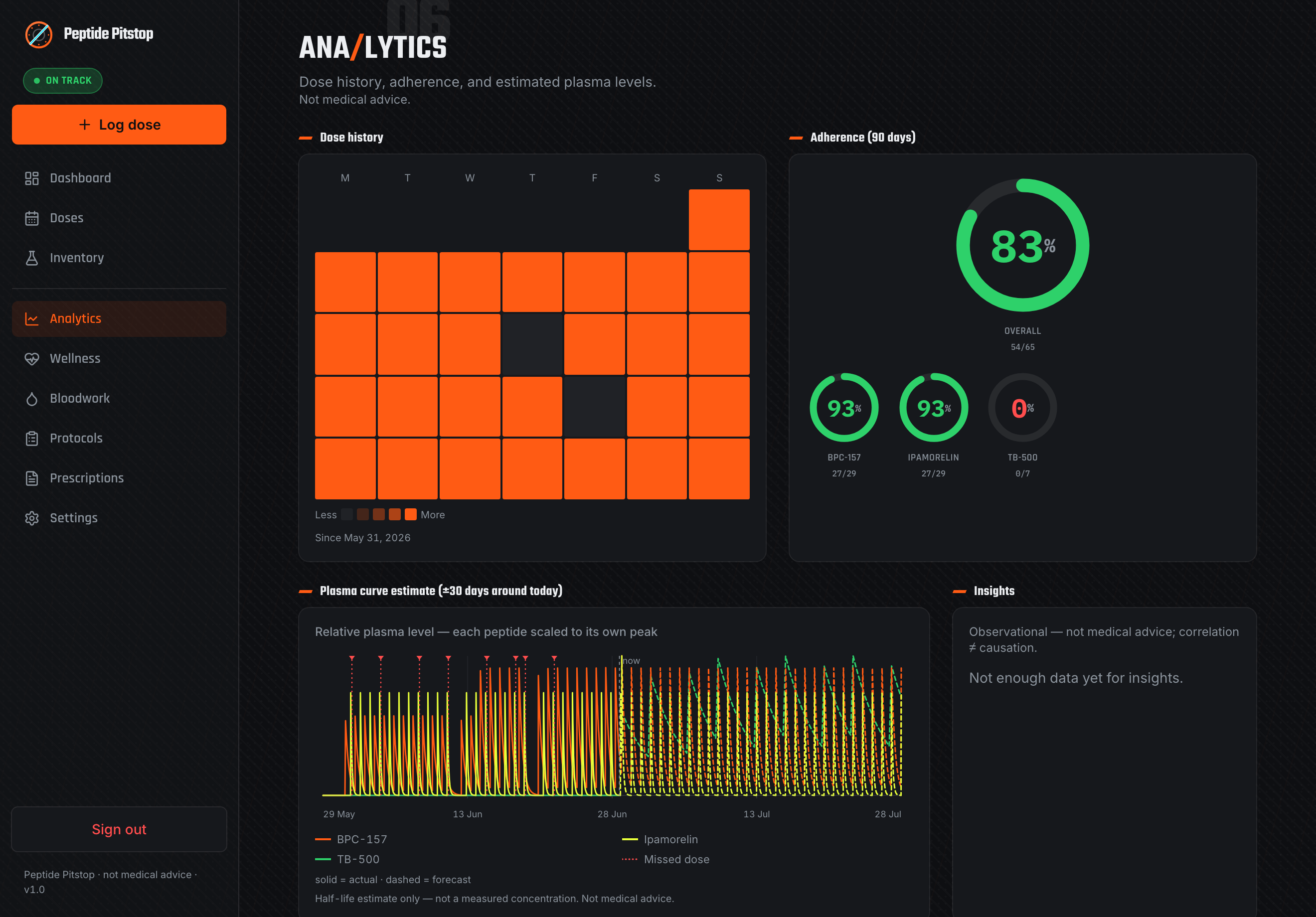 Analytics and single-compartment plasma-level modelling chart in the dark carbon theme (demo data)