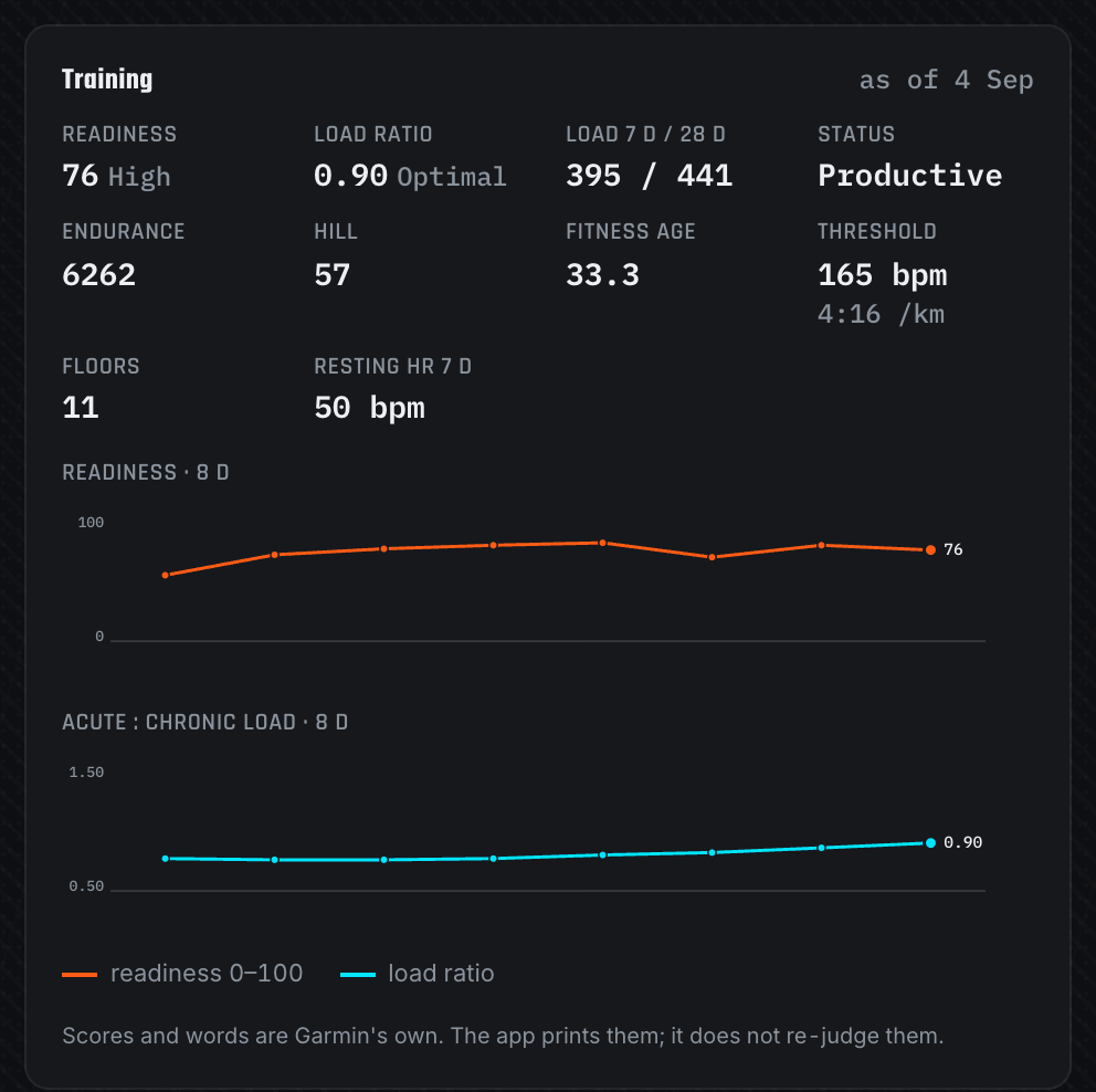 Training card with Garmin training readiness, load ratio, endurance and hill scores, fitness age and lactate threshold (demo data)